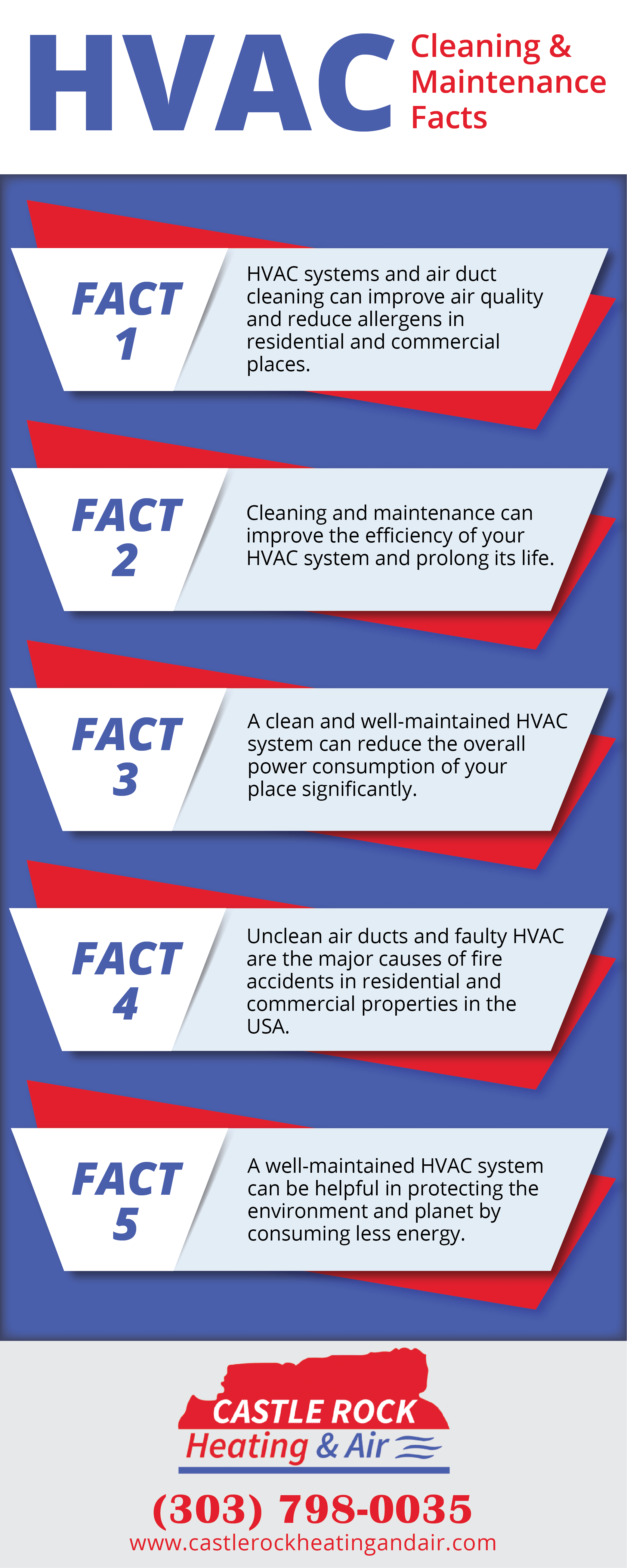 HVAC Cleaning & Maintenance Facts