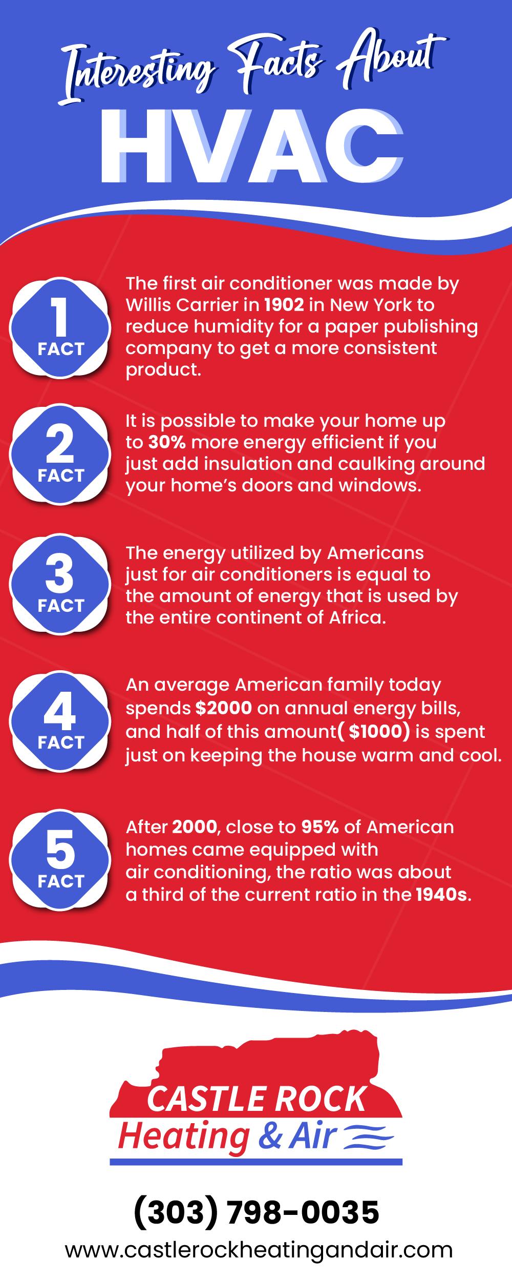 Interesting Facts About HVAC
